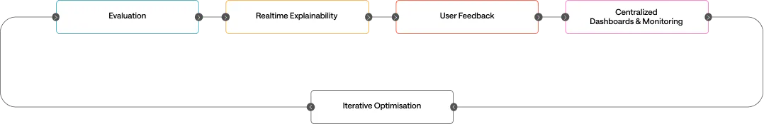 A diagram of the five layers — Evaluation, Realtime Explainability, User Feedback, Centralized Dashboards & Monitoring — flowing into Iterative Optimisation in a continuous loop