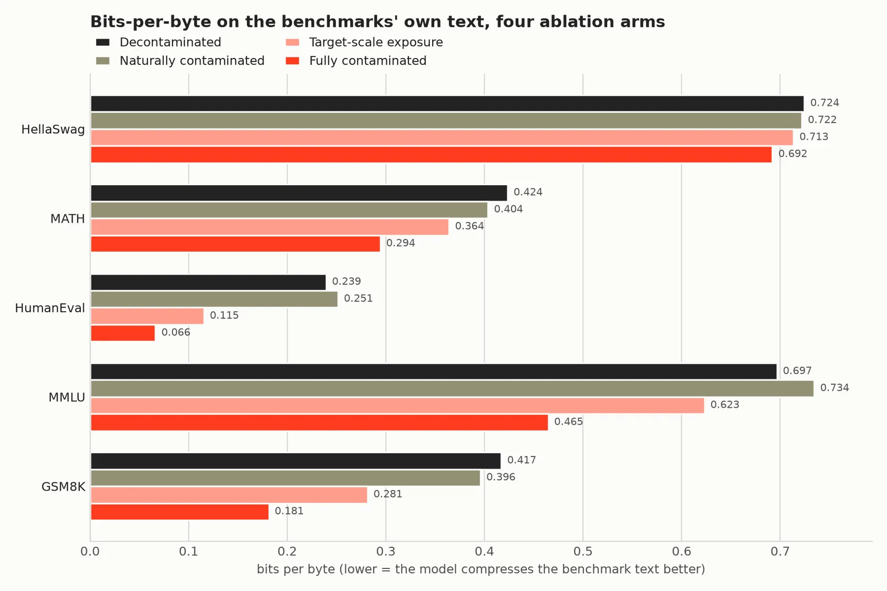 Bar chart of bits-per-byte on the text of five benchmarks for the four arms. The fully contaminated arm is roughly half of the decontaminated and naturally contaminated arms on GSM8K, MATH and HumanEval. The target-scale exposure arm sits between.