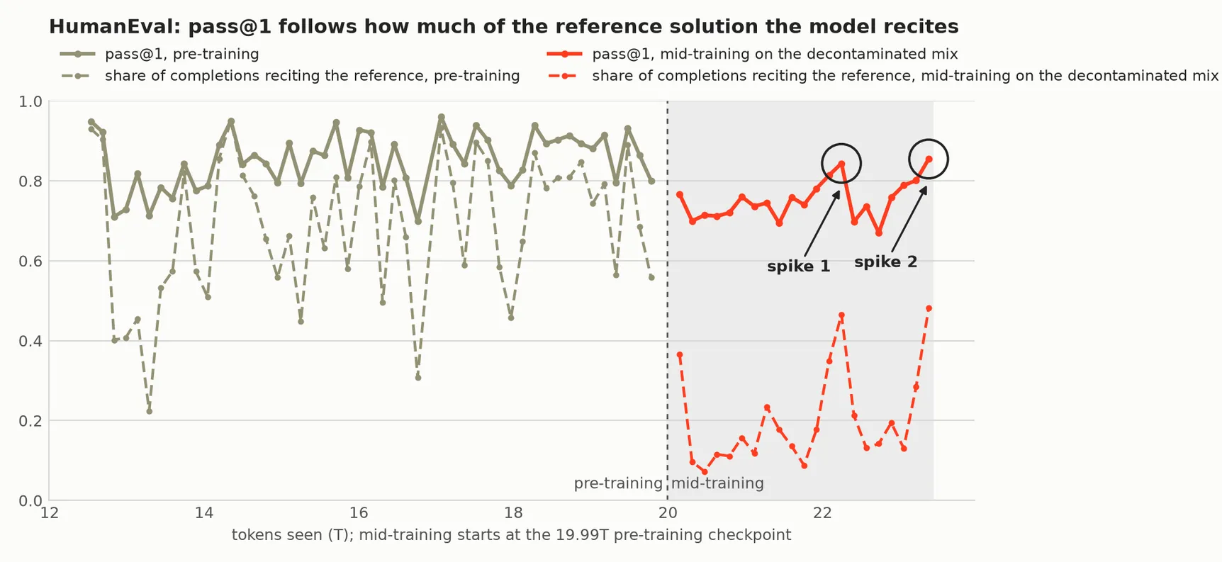Line chart over tokens seen, from 12 to 23.4 trillion. pass@1 (solid) and the share of completions that recite the reference solution (dashed) for pre-training in cream and mid-training in red. In pre-training both lines swing together between 0.3 and 0.95. At the switch to mid-training the recitation share drops to about 0.1 and pass@1 settles at 0.7. The share then spikes twice to almost 0.5 with pass@1 following to 0.85. The two pass@1 peaks are ringed and labeled spike 1 and spike 2.